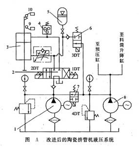 改進(jìn)后的陶瓷擠管機液壓系統(tǒng)