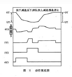 動(dòng)作規(guī)范圖