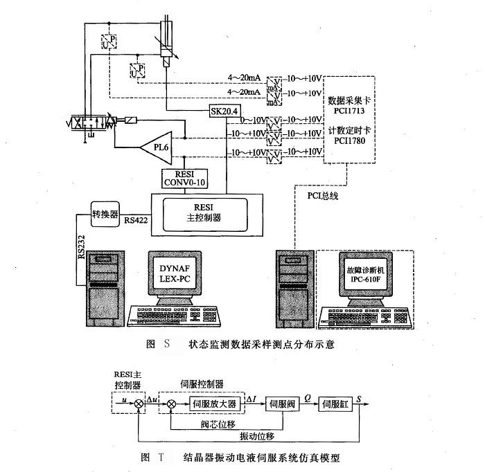 結(jié)晶器振動(dòng)電液伺服系統(tǒng)仿真模型