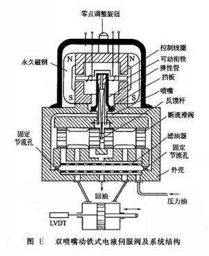 雙噴嘴動(dòng)鐵式電液伺服閥及系統(tǒng)結(jié)構(gòu)