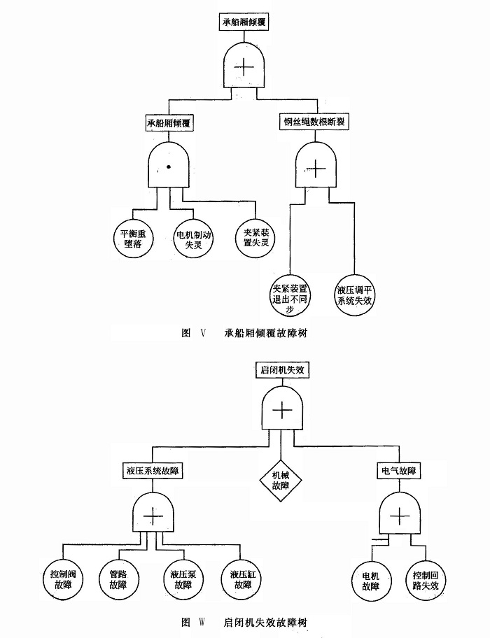 啟閉機失效故障樹