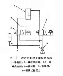 改進(jìn)的軋輥平衡控制回路