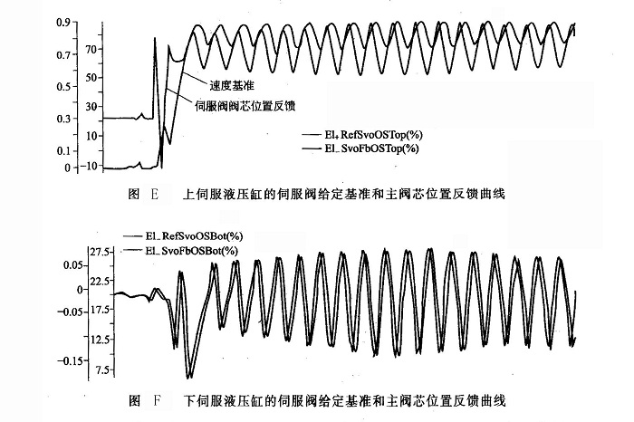 上下伺服液壓缸的伺服閥給定基準(zhǔn)和主閥芯位置反饋曲線