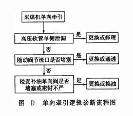 單向牽引邏輯診斷流程圖