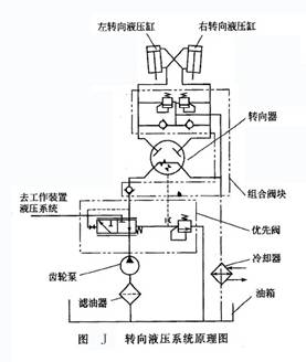 轉(zhuǎn)向液壓系統(tǒng)原理圖