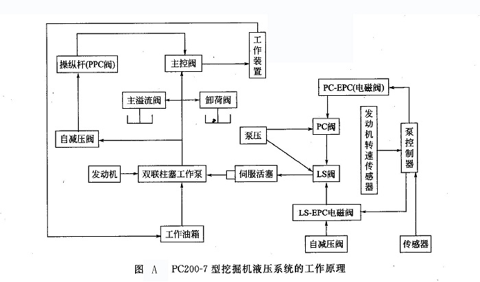 PC200-7 型挖掘機(jī)液壓系統(tǒng)的工作原理