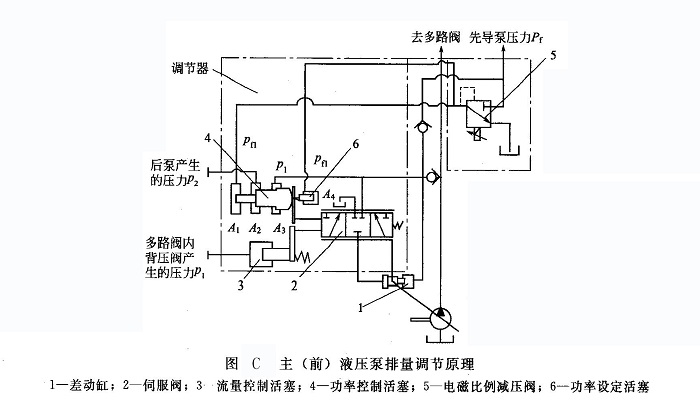 主(前)液壓泵排量調(diào)節(jié)原理