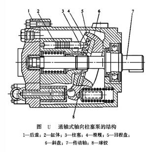 通軸式軸向柱塞泵的結(jié)構(gòu)