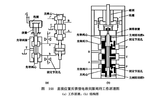 直接位置反饋型電液伺服閥的工作原理圖