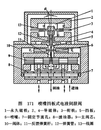 噴嘴擋板式電液伺服閥