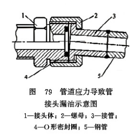 管道應(yīng)力導(dǎo)致管接頭漏油示意圖