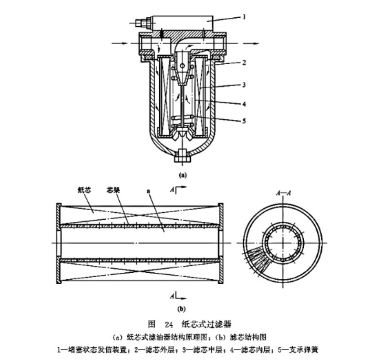 紙芯式過濾器