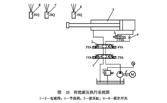 傳統(tǒng)液壓執(zhí)行系統(tǒng)圖