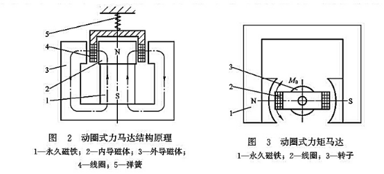 動圈式力馬達(dá)結(jié)構(gòu)原理_動圈式力矩馬達(dá)