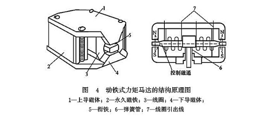 動鐵式力矩馬達(dá)的結(jié)構(gòu)原理圖