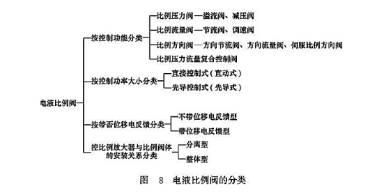 電液比例閥的分類