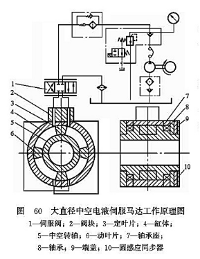 大直徑中空電液伺服馬達(dá)工作原理圖