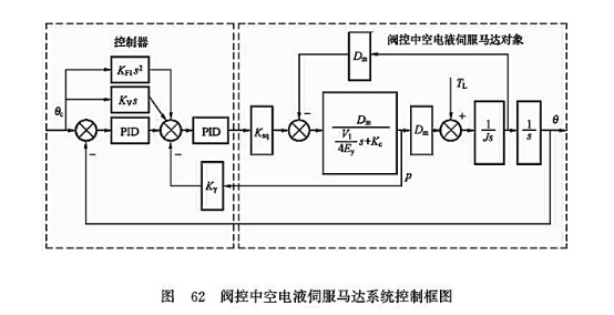 閥控中空電液伺服馬達(dá)系統(tǒng)控制框圖