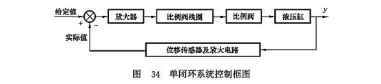 單閉環(huán)系統(tǒng)控制框圖