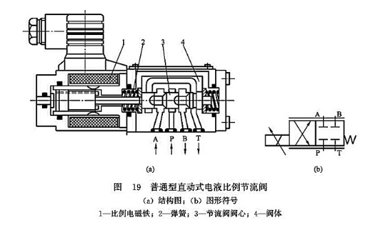 普通型直動(dòng)式電液比例節(jié)流閥