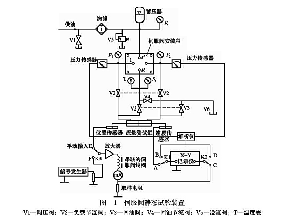 伺服閥靜態(tài)試驗裝置