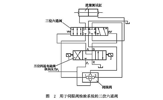 用于伺服閥檢驗系統(tǒng)的三位六通閥