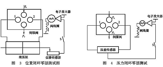 位置閉環(huán)零漂測(cè)試圖_壓力閉環(huán)零漂測(cè)試