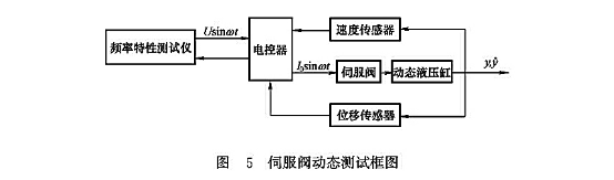 伺服閥動態(tài)測試框圖