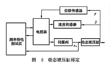 動態(tài)液壓缸標定