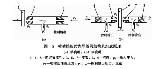 噴嘴擋板式先導(dǎo)級(jí)閥結(jié)構(gòu)及組成原理