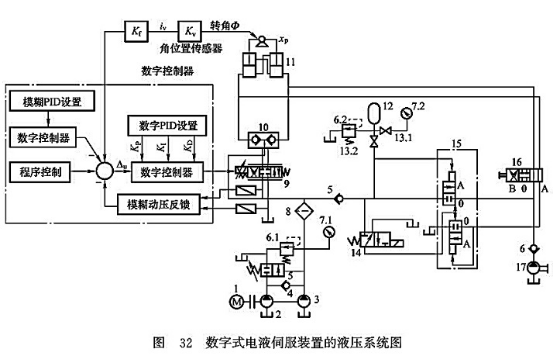 數(shù)字式電液伺服裝置的液壓系統(tǒng)圖