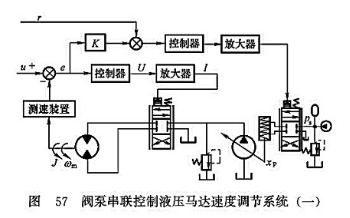 閥泵串聯(lián)控制液壓馬達(dá)速度調(diào)節(jié)系統(tǒng)