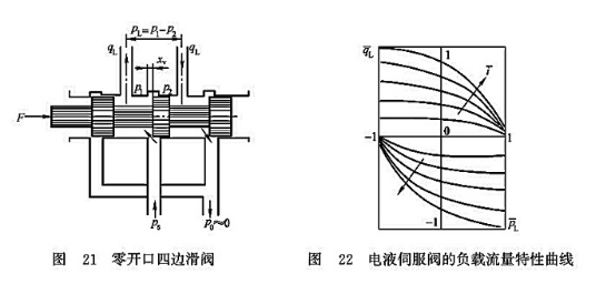 零開(kāi)口四邊滑閥_電液伺服閥的負(fù)載流量特性曲線