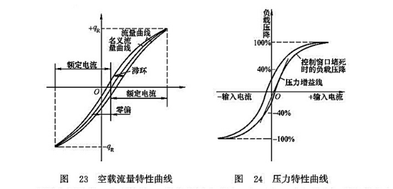 空載流量特性曲線_壓力特性曲線