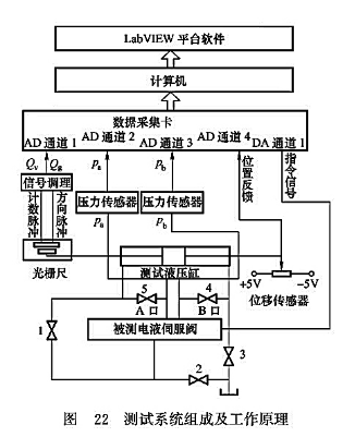 測試系統(tǒng)組成及工作原理