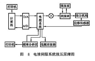 電液伺服系統(tǒng)液壓原理圖