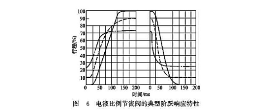 電流比例節(jié)流閥的典型階躍響應(yīng)特性