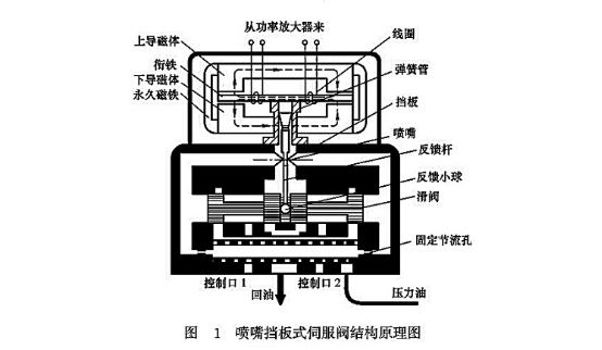 噴嘴擋板式伺服閥結(jié)構(gòu)原理圖