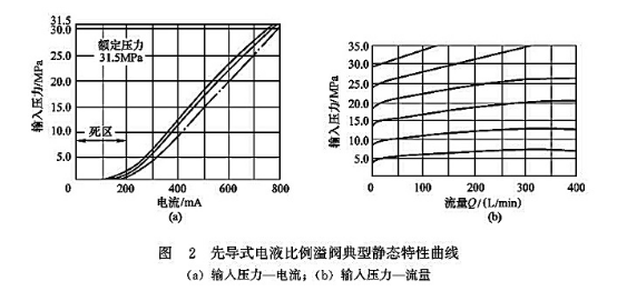 先導(dǎo)式電液比例溢流閥典型靜態(tài)特性曲線