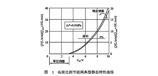 電液比例節(jié)流閥典型靜態(tài)特性曲線