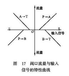 閥口流量與輸入信號(hào)的特性曲線