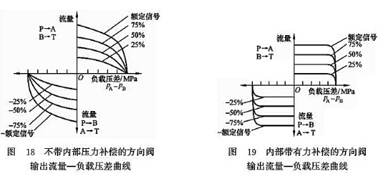 不帶內(nèi)部壓力補(bǔ)償?shù)姆较蜷y輸出輸出流量-負(fù)載壓差曲線_內(nèi)部帶有力補(bǔ)償?shù)姆较蜷y輸出流量-負(fù)載壓差曲線