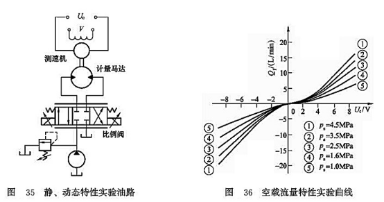 靜、動(dòng)態(tài)特性試驗(yàn)油路_空載流量特性實(shí)驗(yàn)曲線曲線