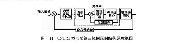 CSTD1型電反饋三級伺服閥結(jié)構(gòu)原理框圖