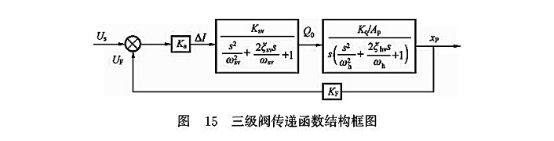 三級閥傳遞函數(shù)結(jié)構(gòu)框圖