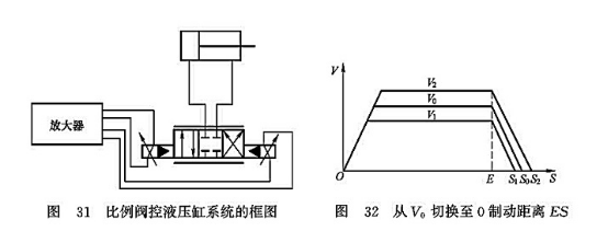 比例閥控液壓缸系統(tǒng)的框圖_從V0切換至0制動(dòng)距離ES