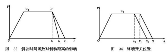 斜坡時(shí)間函數(shù)對(duì)制動(dòng)距離的影響_終端開關(guān)位置