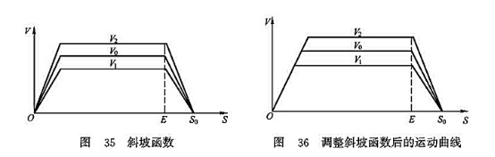 斜坡函數(shù)_調(diào)整斜坡函數(shù)后的運(yùn)動(dòng)曲線