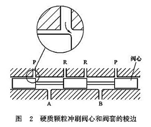 硬質(zhì)顆粒沖刷閥心和閥套的棱邊