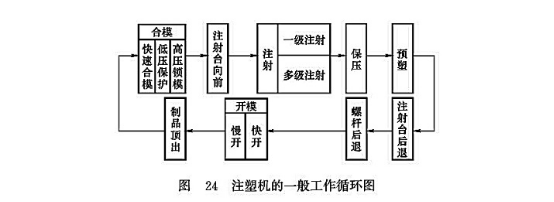 注塑機(jī)的一般工作循環(huán)圖